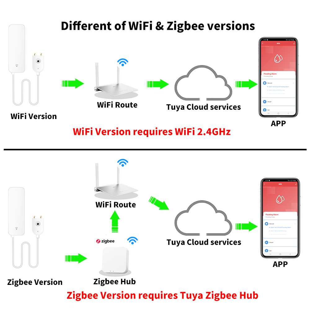 Tuya WiFi Zigbee 水センサー スマート漏水検 - Home Security Business のレビューと価格